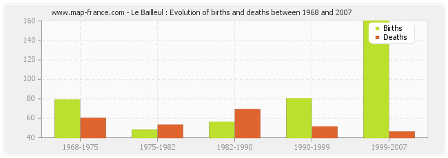 Le Bailleul : Evolution of births and deaths between 1968 and 2007